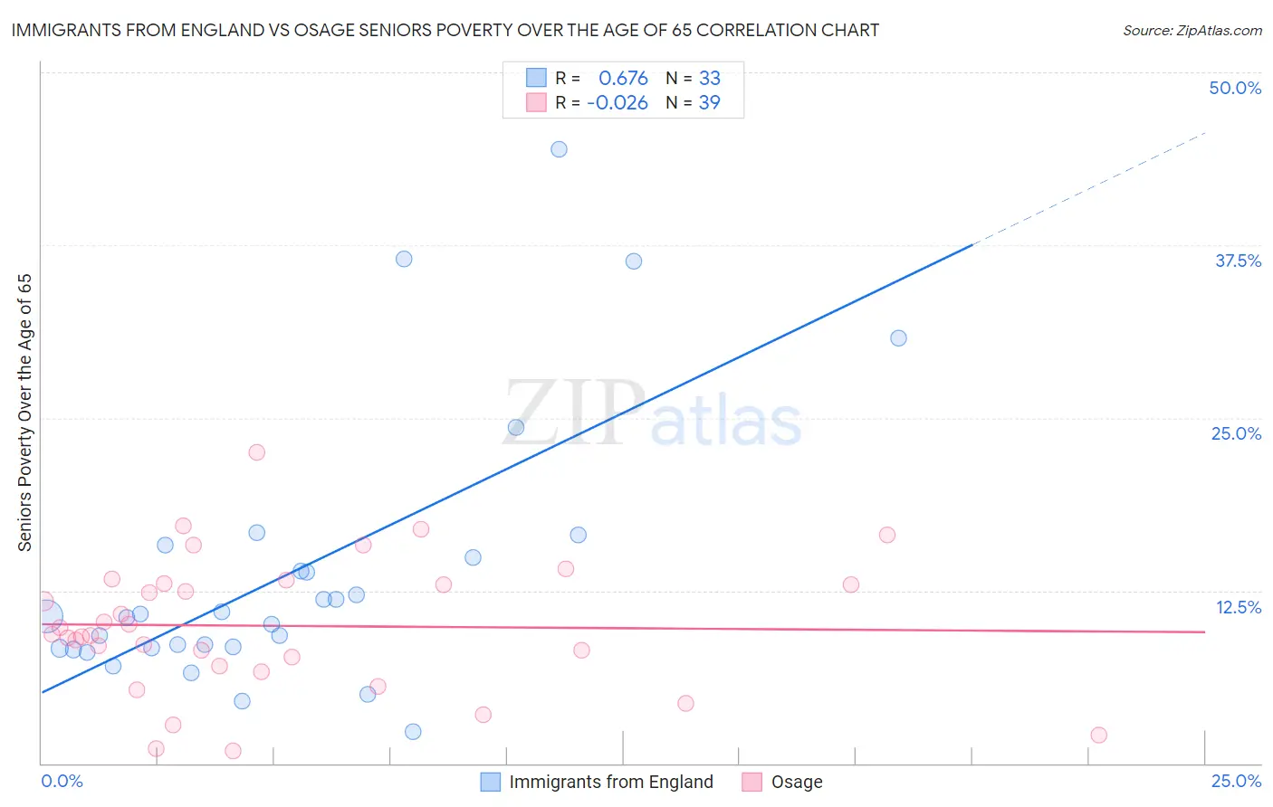 Immigrants from England vs Osage Seniors Poverty Over the Age of 65