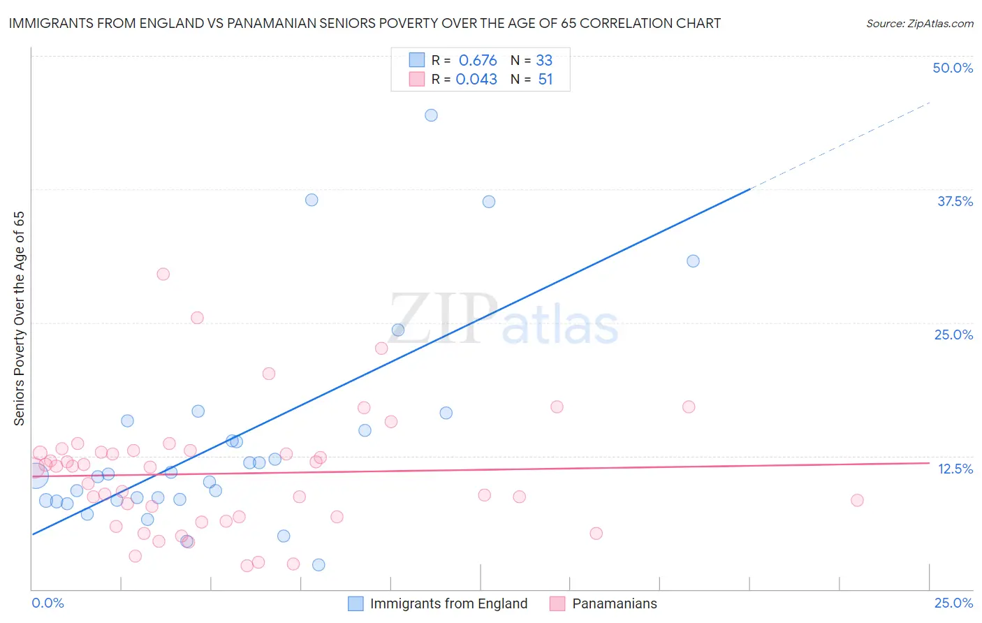 Immigrants from England vs Panamanian Seniors Poverty Over the Age of 65