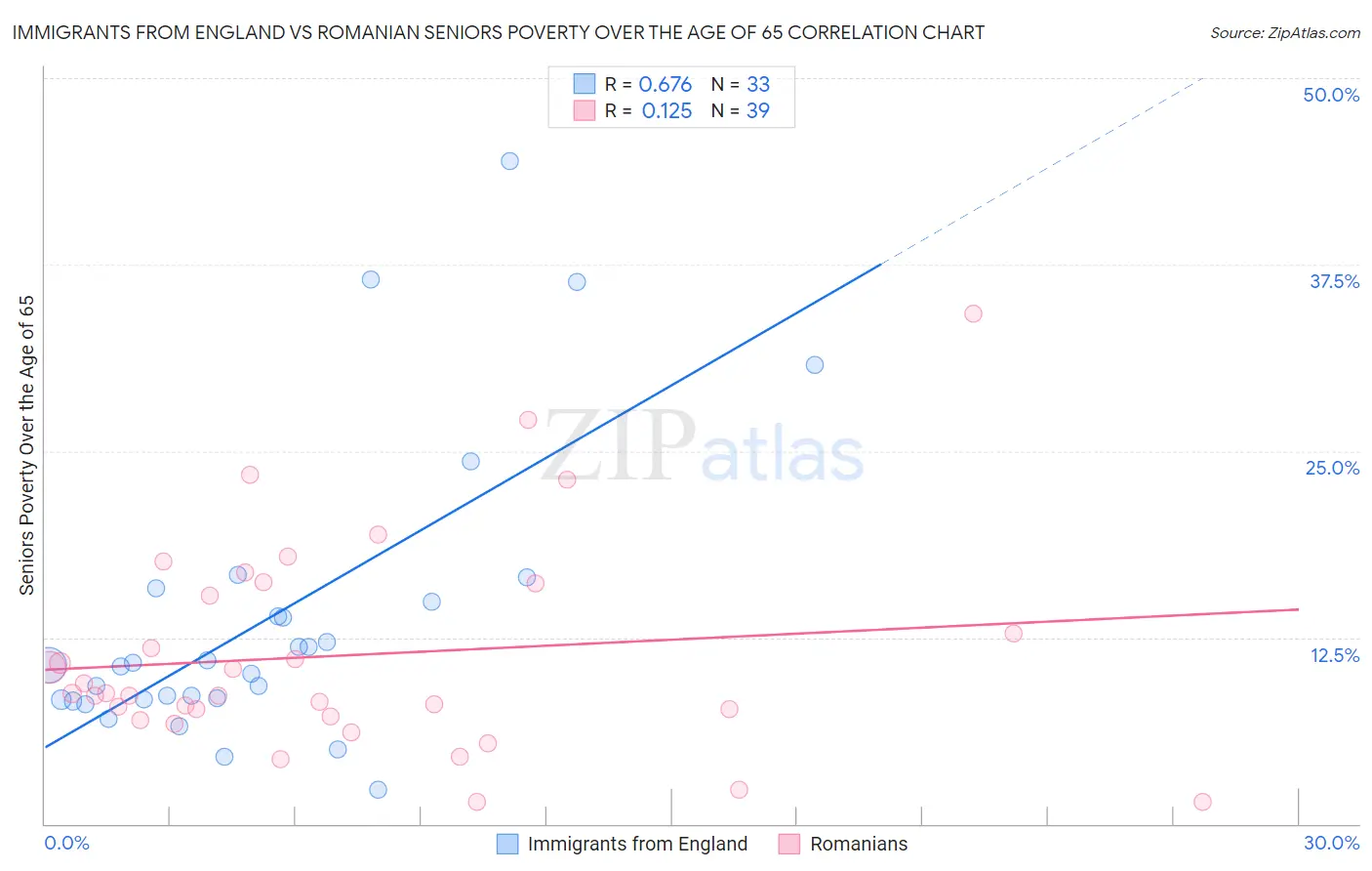 Immigrants from England vs Romanian Seniors Poverty Over the Age of 65