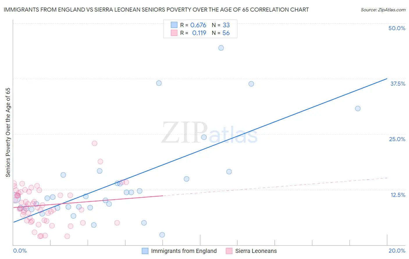 Immigrants from England vs Sierra Leonean Seniors Poverty Over the Age of 65