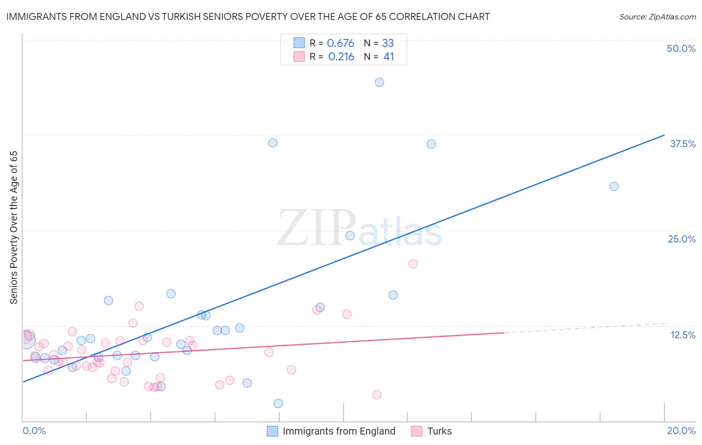 Immigrants from England vs Turkish Seniors Poverty Over the Age of 65