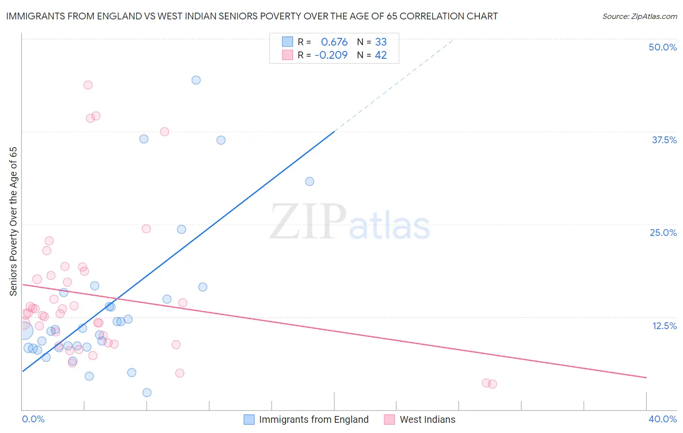 Immigrants from England vs West Indian Seniors Poverty Over the Age of 65