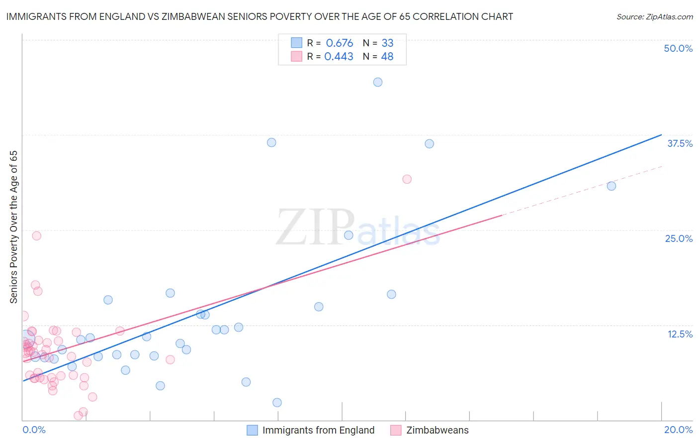 Immigrants from England vs Zimbabwean Seniors Poverty Over the Age of 65