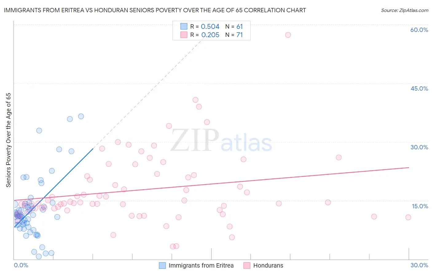 Immigrants from Eritrea vs Honduran Seniors Poverty Over the Age of 65