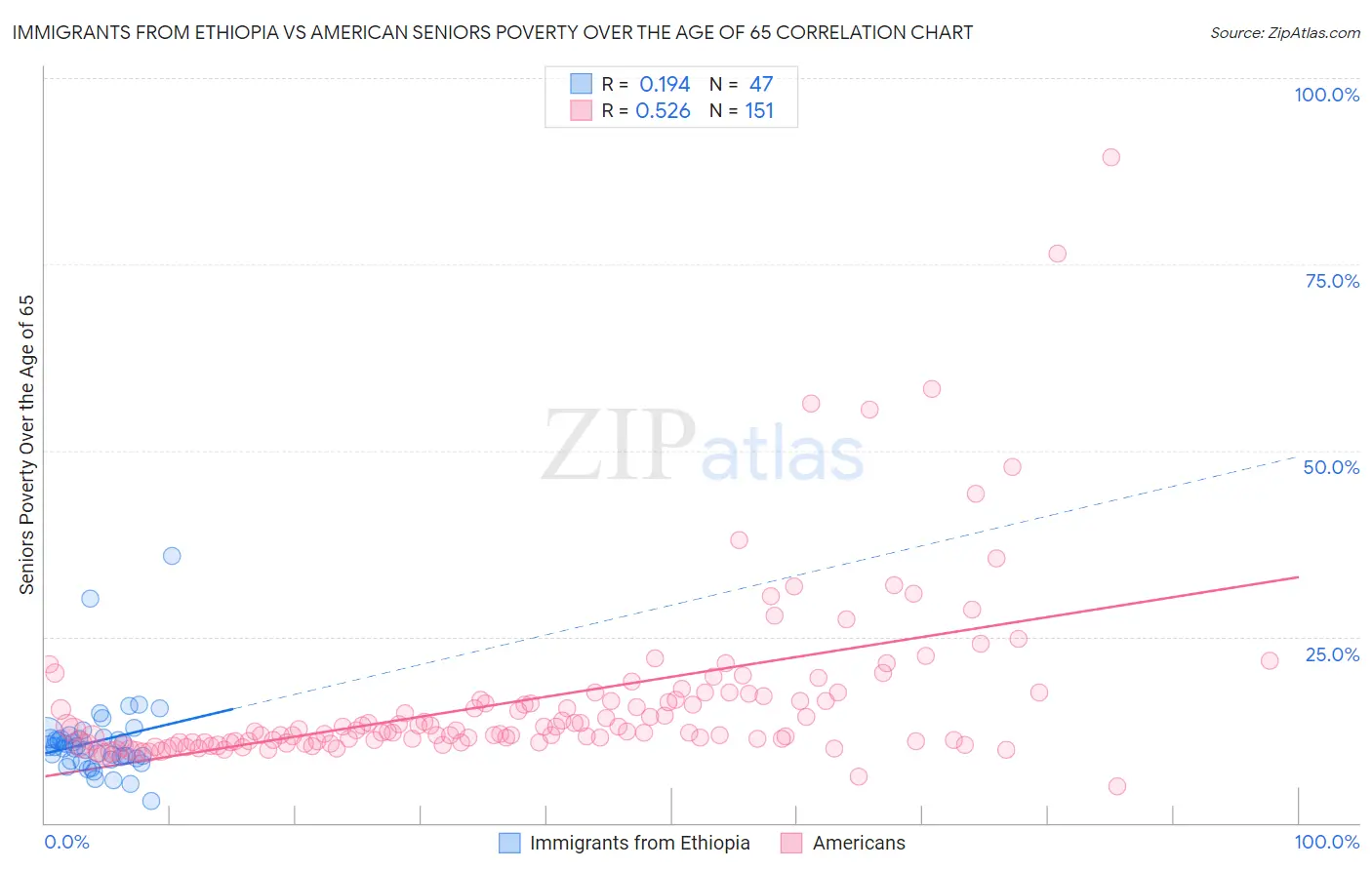 Immigrants from Ethiopia vs American Seniors Poverty Over the Age of 65