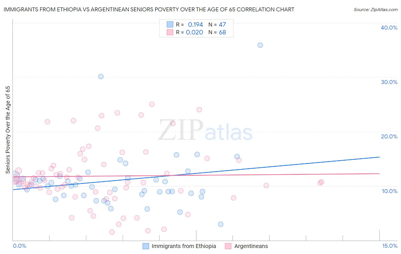 Immigrants from Ethiopia vs Argentinean Seniors Poverty Over the Age of 65