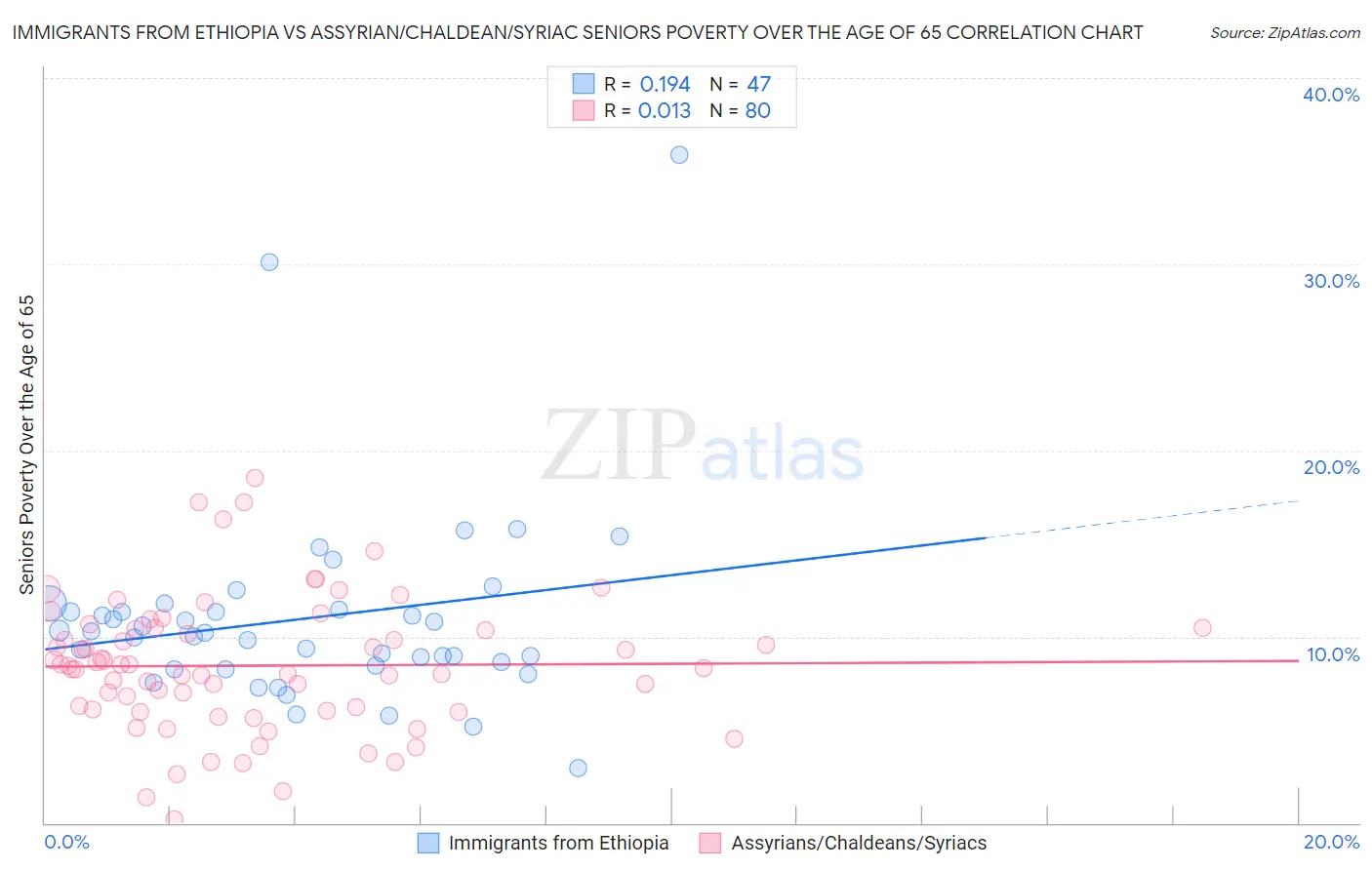 Immigrants from Ethiopia vs Assyrian/Chaldean/Syriac Seniors Poverty Over the Age of 65