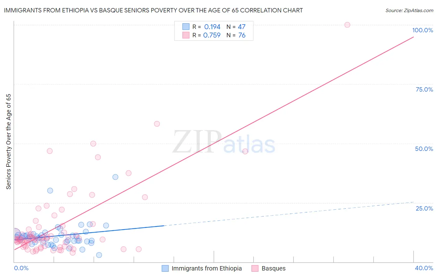 Immigrants from Ethiopia vs Basque Seniors Poverty Over the Age of 65