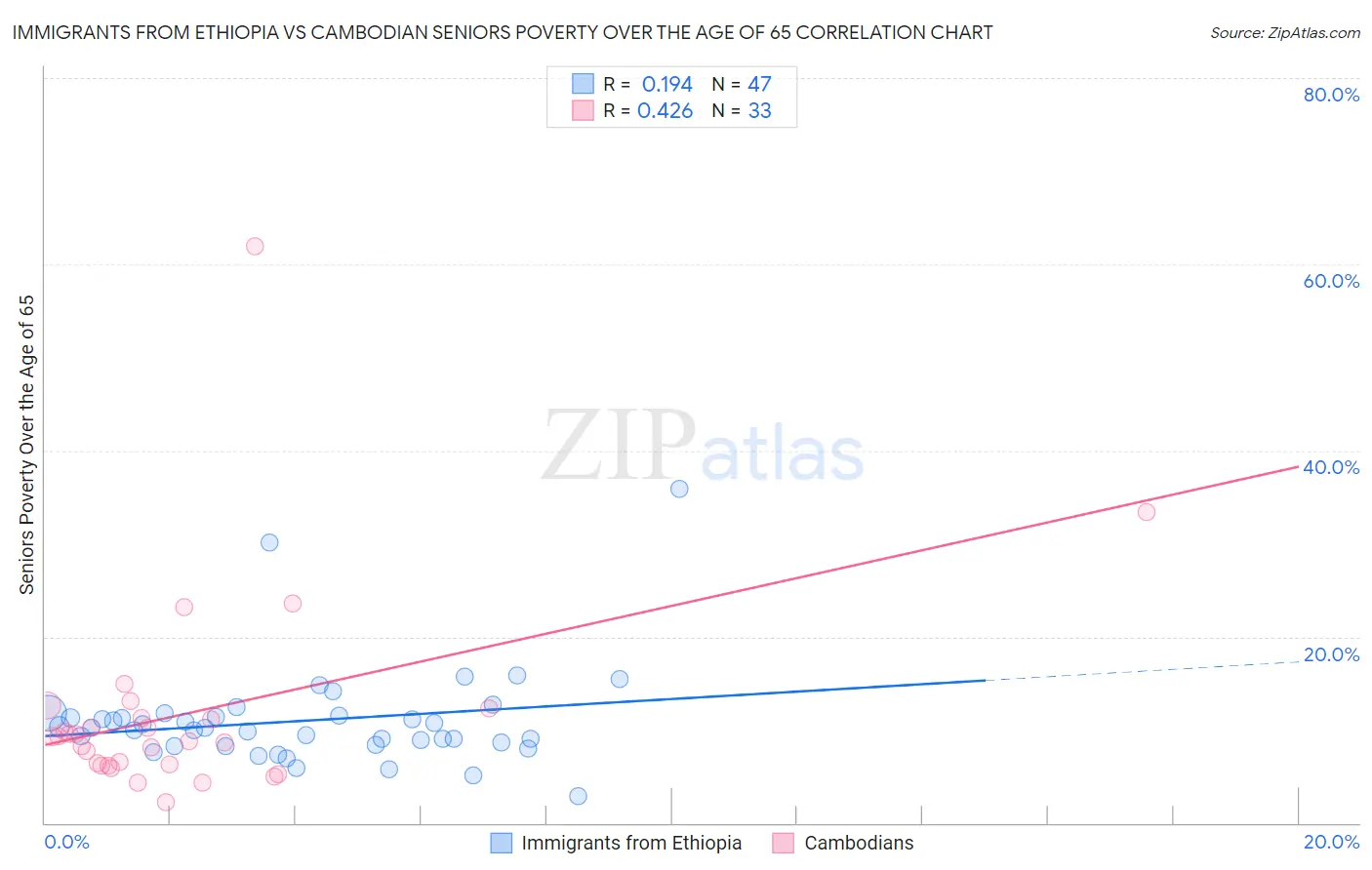 Immigrants from Ethiopia vs Cambodian Seniors Poverty Over the Age of 65
