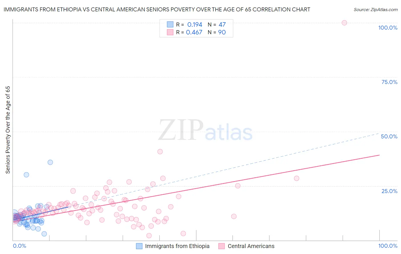 Immigrants from Ethiopia vs Central American Seniors Poverty Over the Age of 65