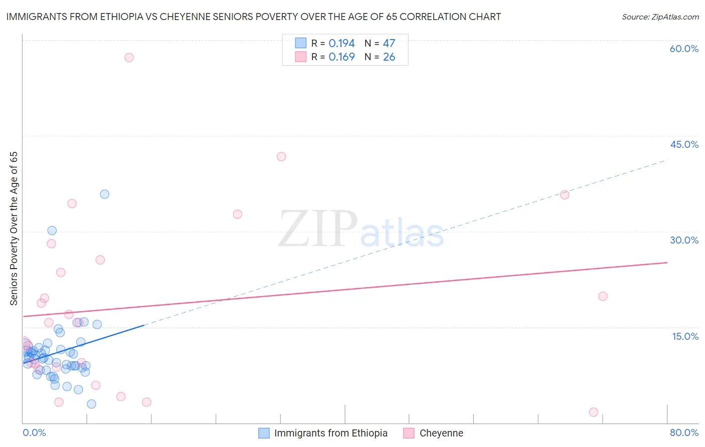 Immigrants from Ethiopia vs Cheyenne Seniors Poverty Over the Age of 65