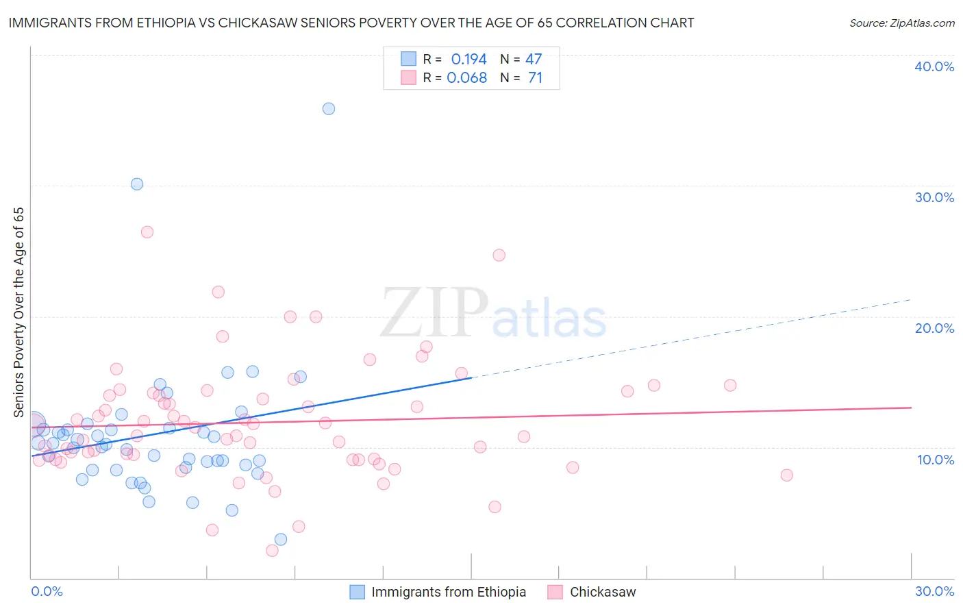 Immigrants from Ethiopia vs Chickasaw Seniors Poverty Over the Age of 65