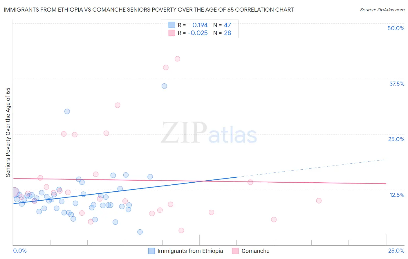 Immigrants from Ethiopia vs Comanche Seniors Poverty Over the Age of 65