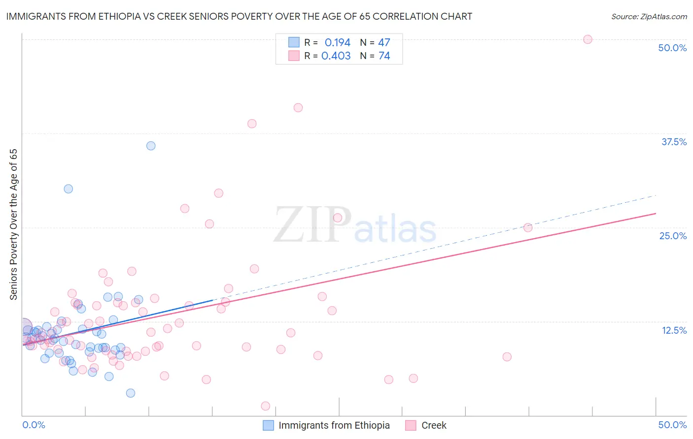 Immigrants from Ethiopia vs Creek Seniors Poverty Over the Age of 65