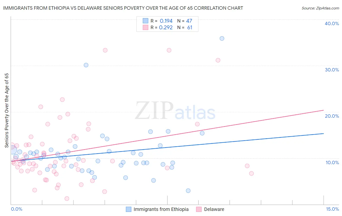 Immigrants from Ethiopia vs Delaware Seniors Poverty Over the Age of 65
