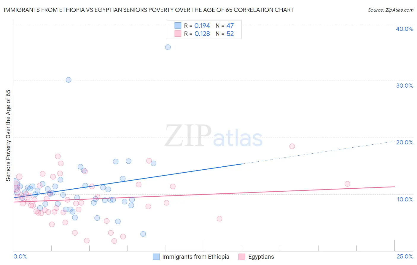 Immigrants from Ethiopia vs Egyptian Seniors Poverty Over the Age of 65