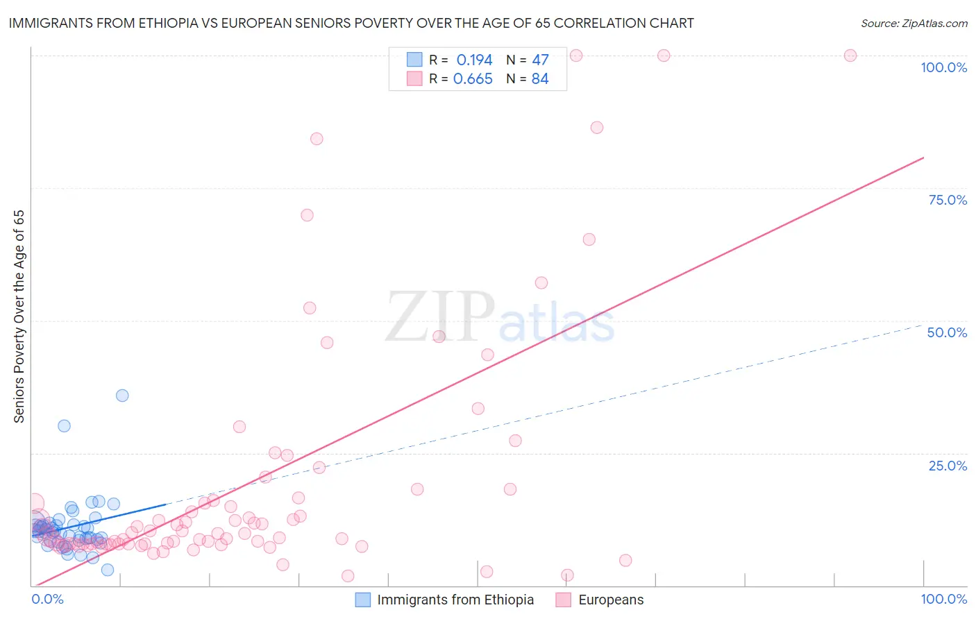 Immigrants from Ethiopia vs European Seniors Poverty Over the Age of 65