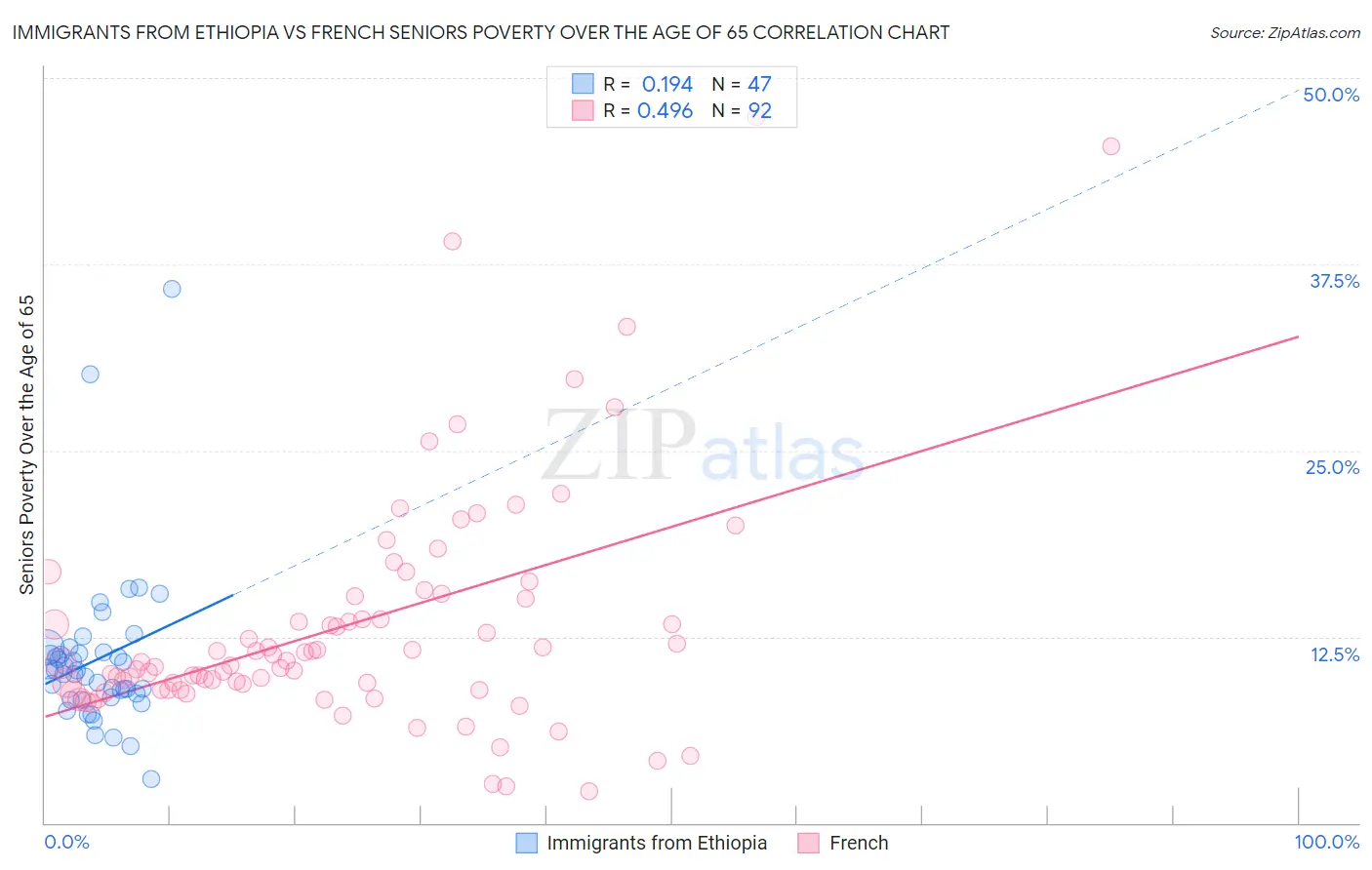 Immigrants from Ethiopia vs French Seniors Poverty Over the Age of 65