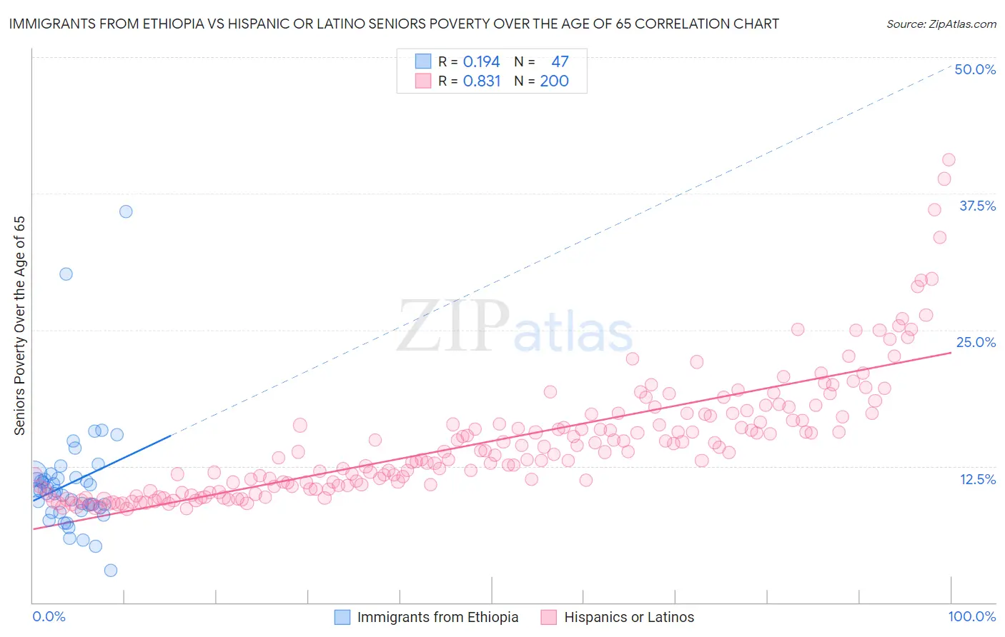 Immigrants from Ethiopia vs Hispanic or Latino Seniors Poverty Over the Age of 65