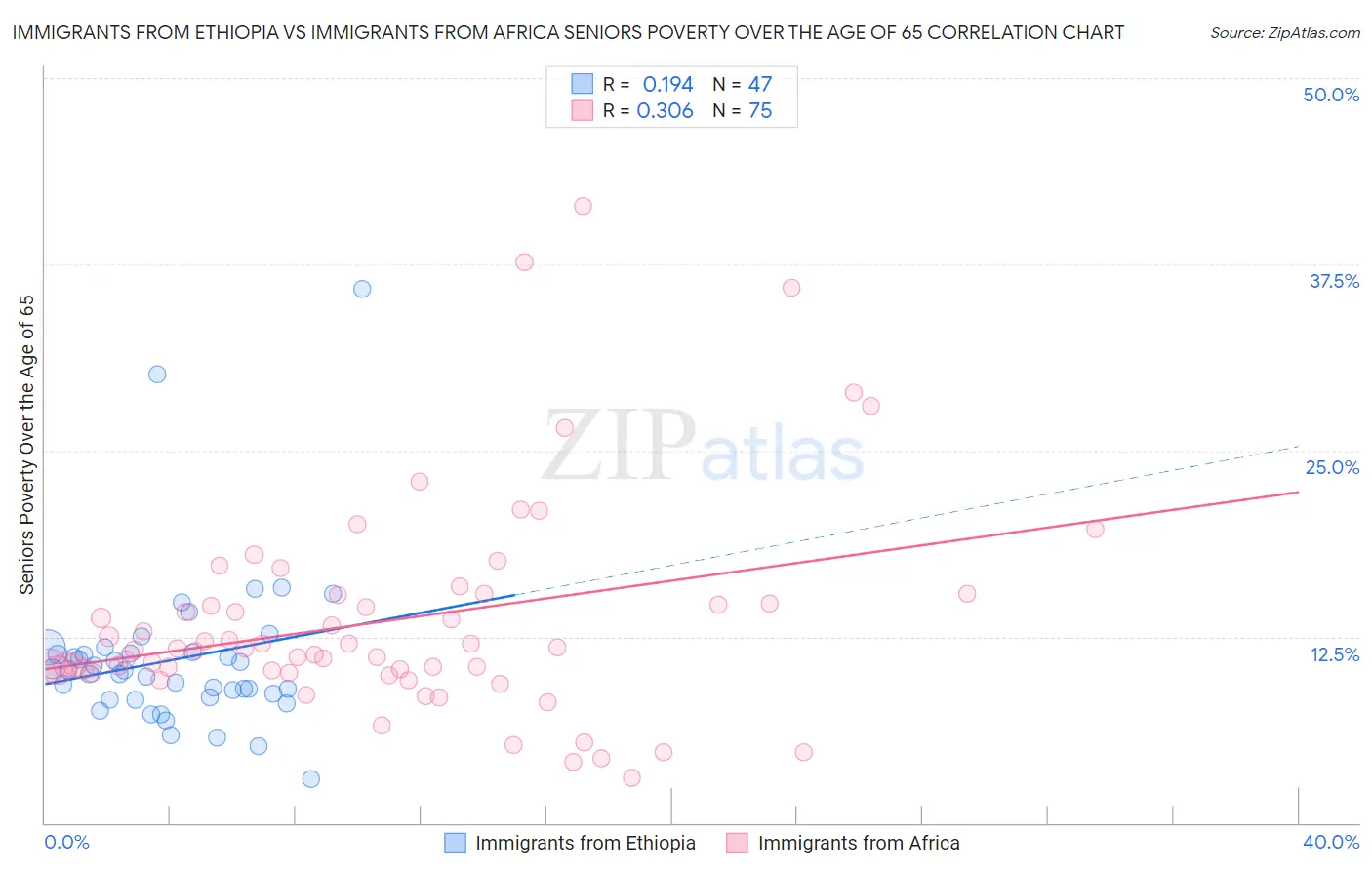 Immigrants from Ethiopia vs Immigrants from Africa Seniors Poverty Over the Age of 65