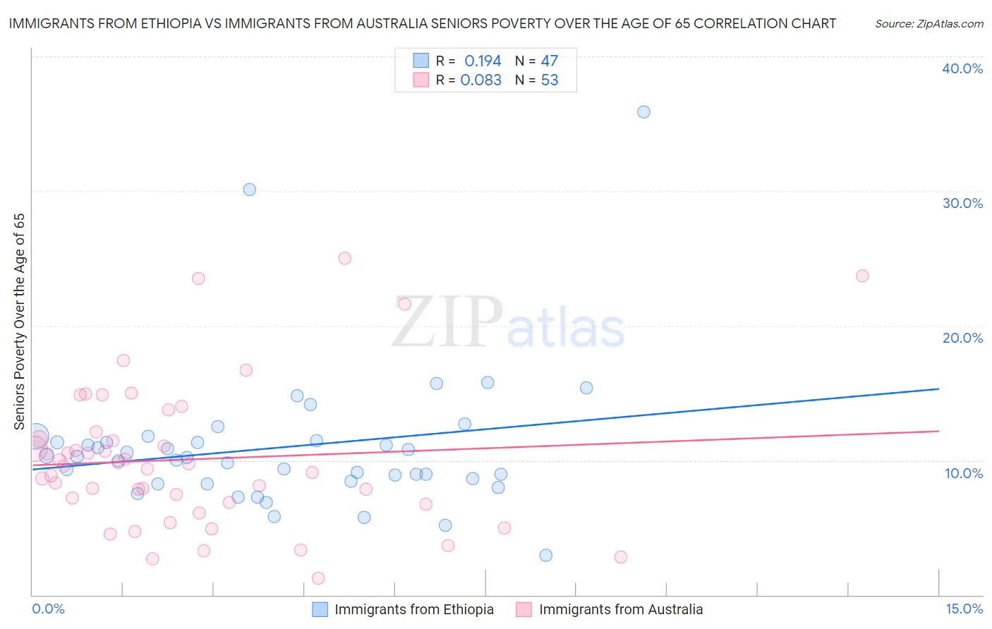 Immigrants from Ethiopia vs Immigrants from Australia Seniors Poverty Over the Age of 65