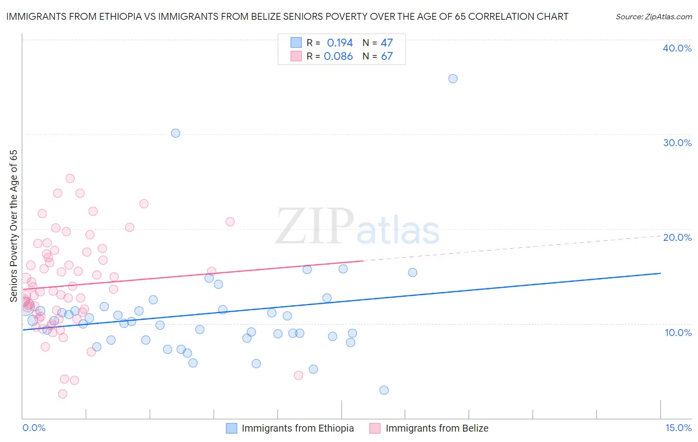 Immigrants from Ethiopia vs Immigrants from Belize Seniors Poverty Over the Age of 65
