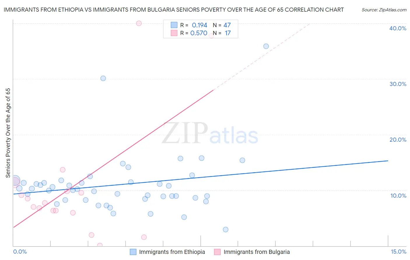 Immigrants from Ethiopia vs Immigrants from Bulgaria Seniors Poverty Over the Age of 65