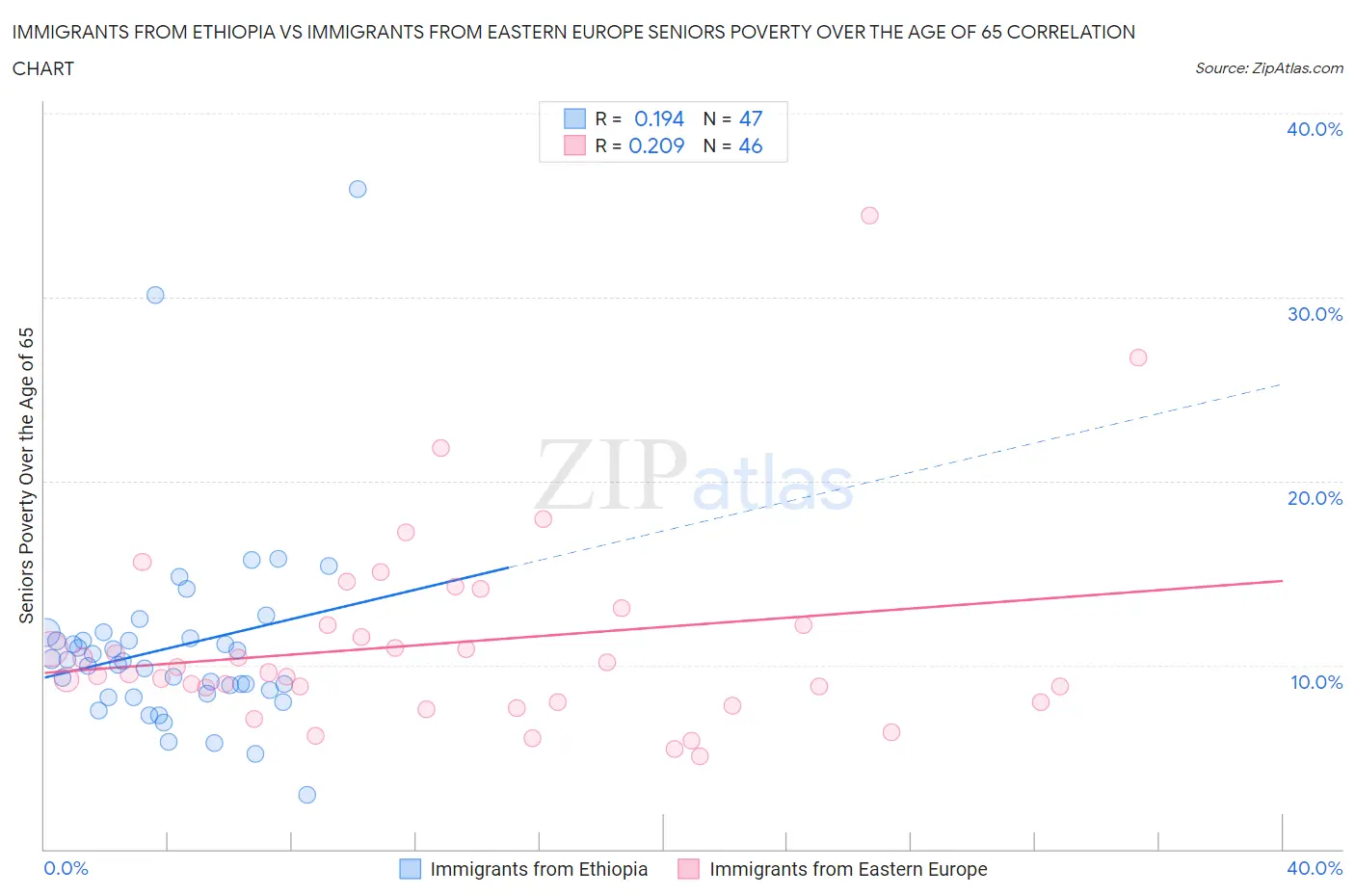 Immigrants from Ethiopia vs Immigrants from Eastern Europe Seniors Poverty Over the Age of 65
