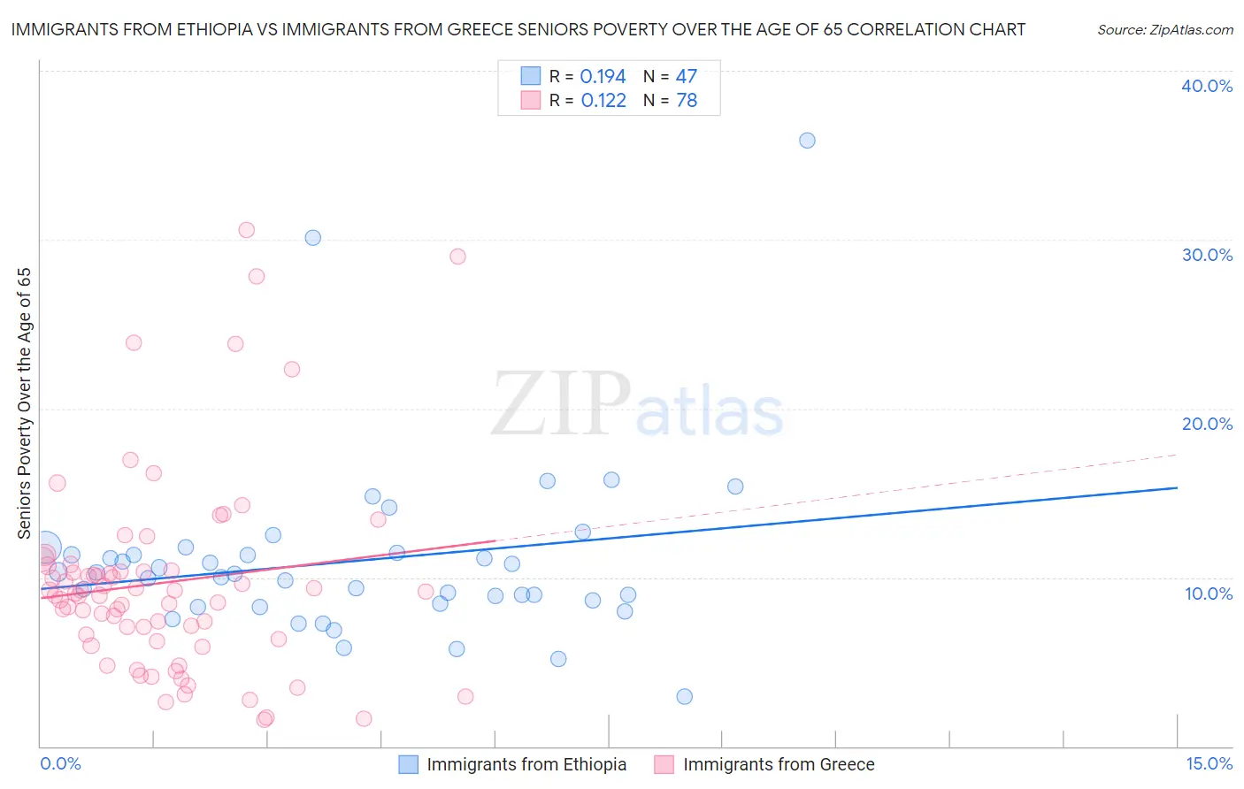 Immigrants from Ethiopia vs Immigrants from Greece Seniors Poverty Over the Age of 65