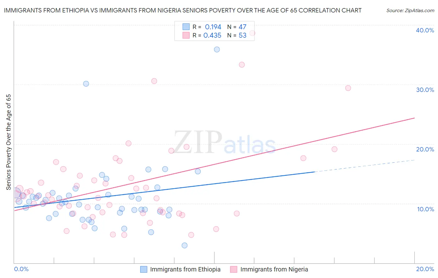 Immigrants from Ethiopia vs Immigrants from Nigeria Seniors Poverty Over the Age of 65