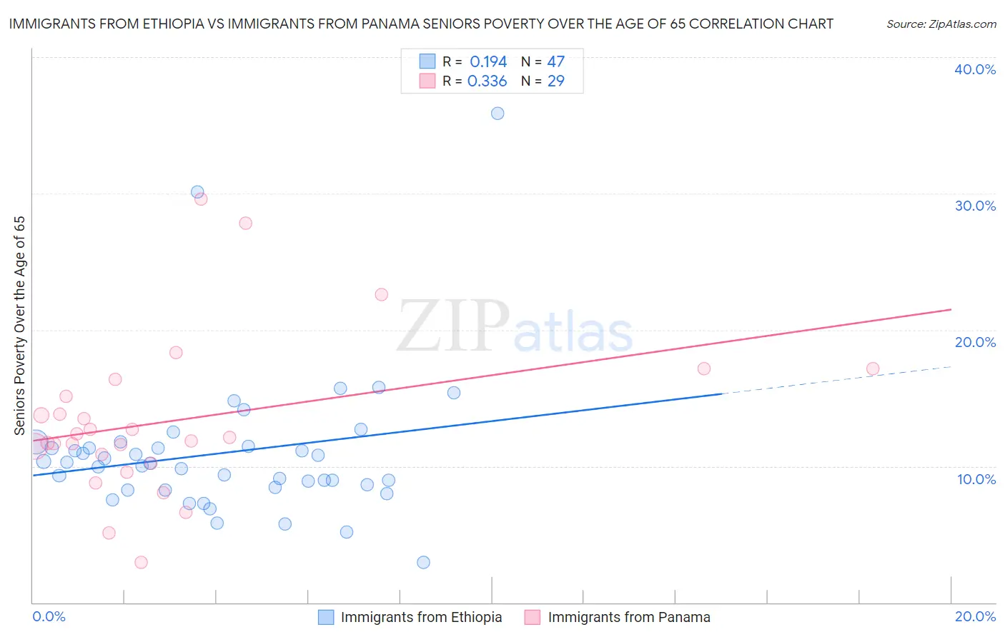 Immigrants from Ethiopia vs Immigrants from Panama Seniors Poverty Over the Age of 65