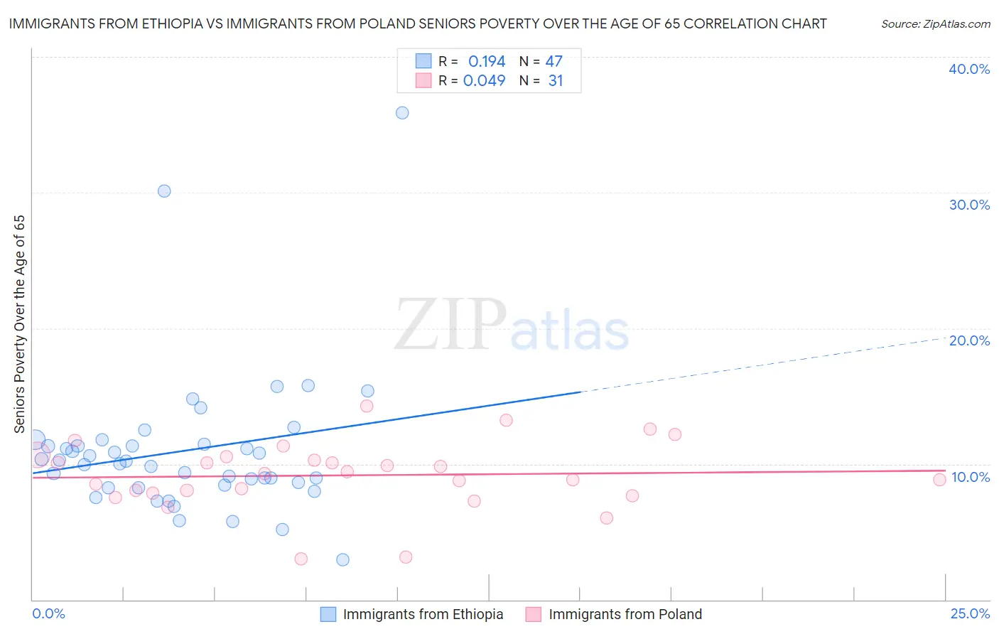 Immigrants from Ethiopia vs Immigrants from Poland Seniors Poverty Over the Age of 65