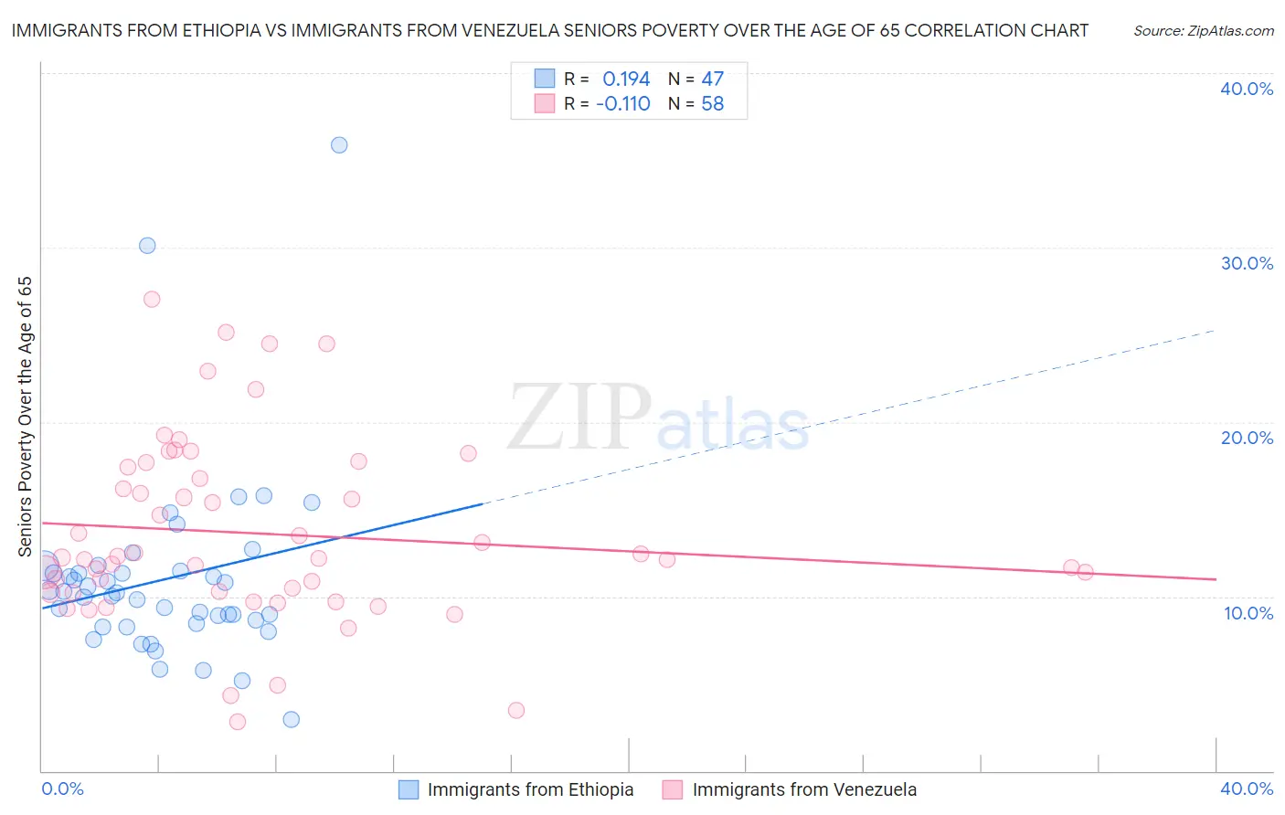 Immigrants from Ethiopia vs Immigrants from Venezuela Seniors Poverty Over the Age of 65