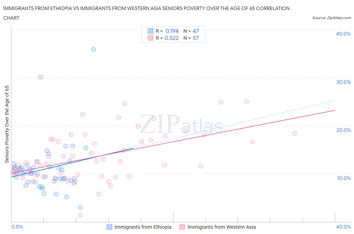 Immigrants from Ethiopia vs Immigrants from Western Asia Seniors Poverty Over the Age of 65