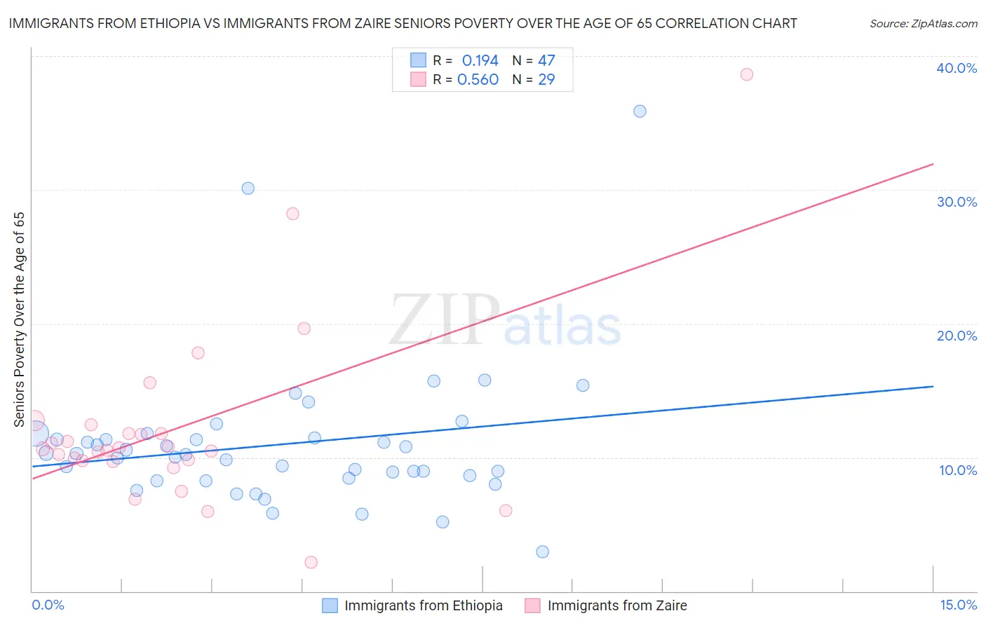 Immigrants from Ethiopia vs Immigrants from Zaire Seniors Poverty Over the Age of 65