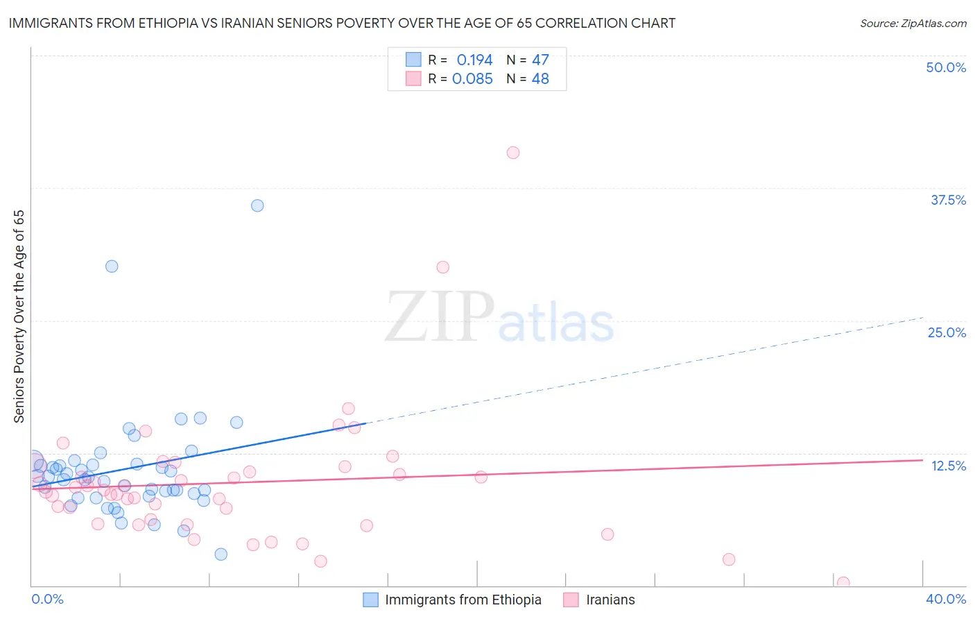 Immigrants from Ethiopia vs Iranian Seniors Poverty Over the Age of 65