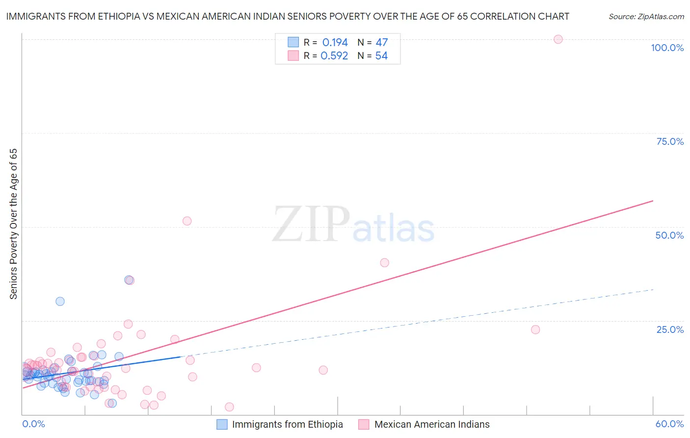 Immigrants from Ethiopia vs Mexican American Indian Seniors Poverty Over the Age of 65