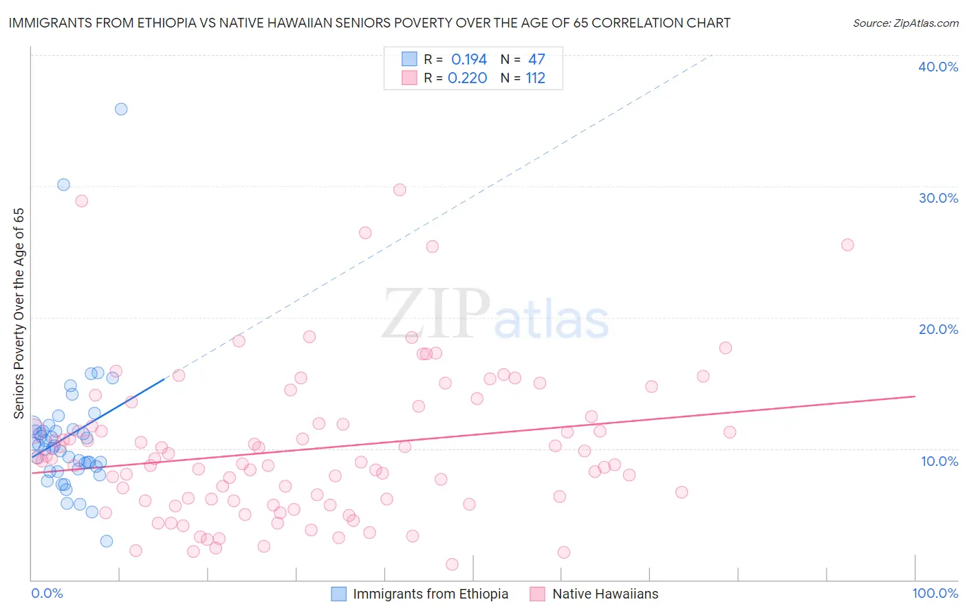 Immigrants from Ethiopia vs Native Hawaiian Seniors Poverty Over the Age of 65