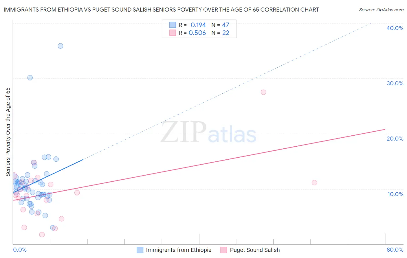 Immigrants from Ethiopia vs Puget Sound Salish Seniors Poverty Over the Age of 65