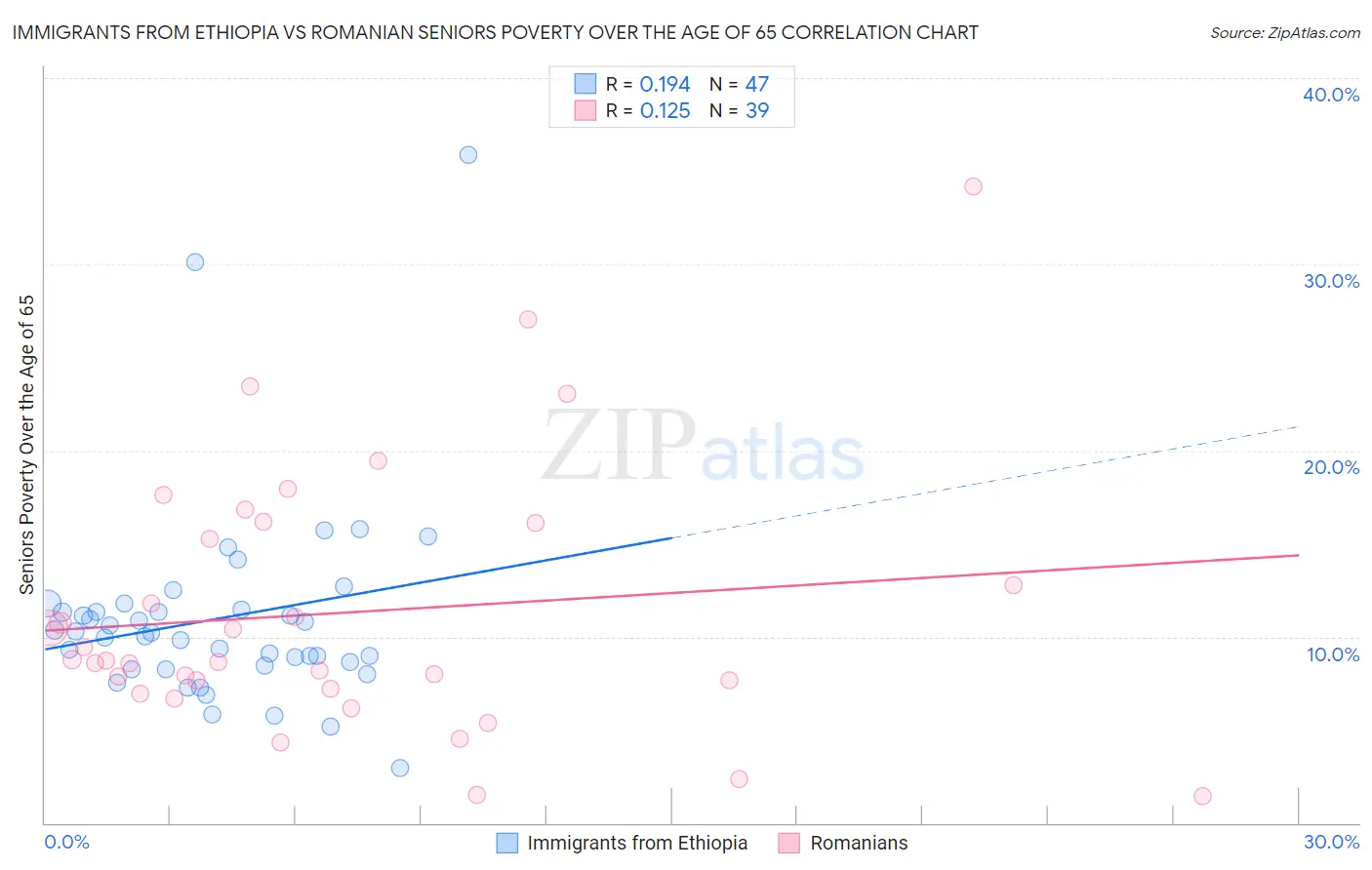Immigrants from Ethiopia vs Romanian Seniors Poverty Over the Age of 65