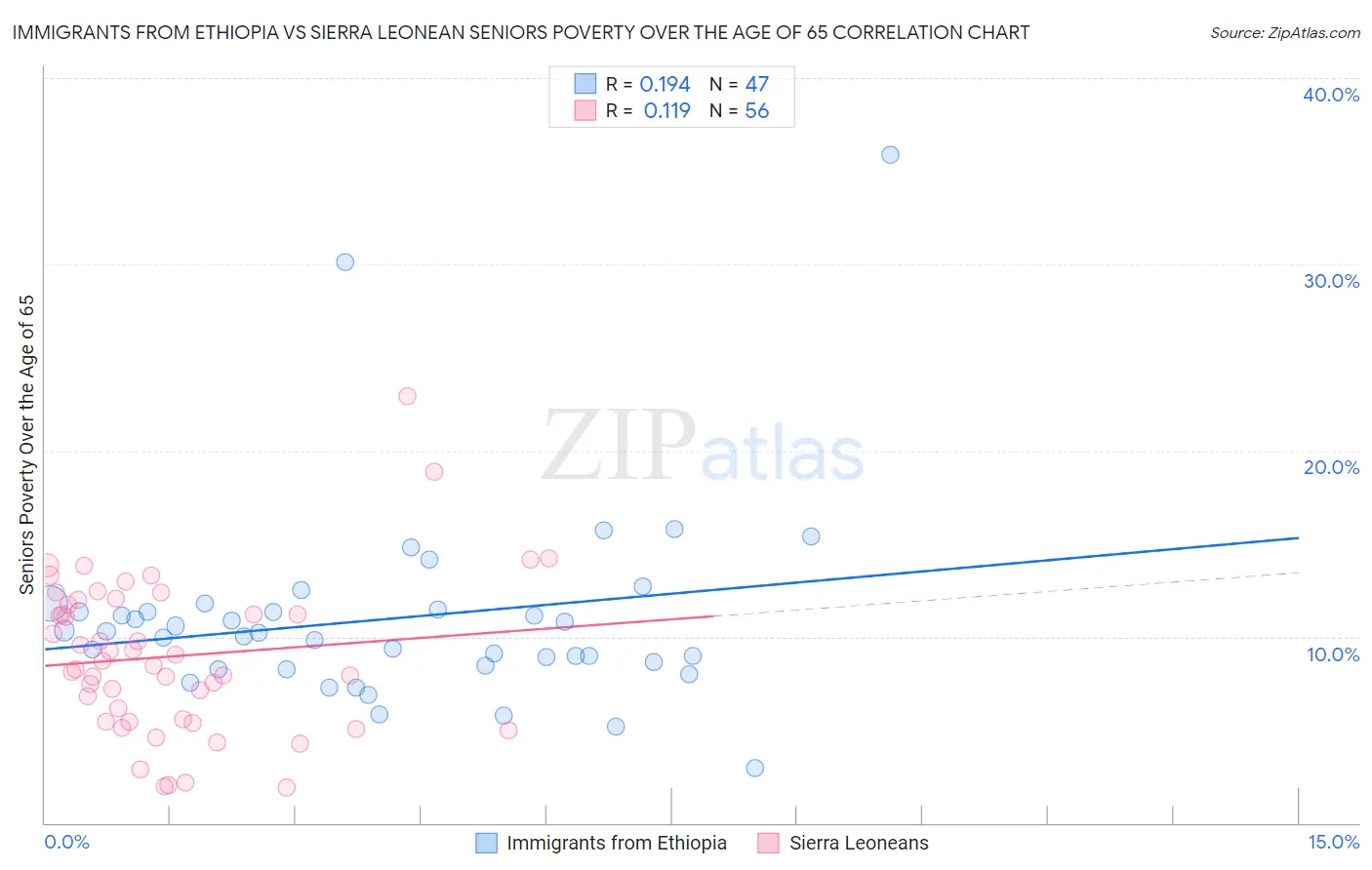 Immigrants from Ethiopia vs Sierra Leonean Seniors Poverty Over the Age of 65