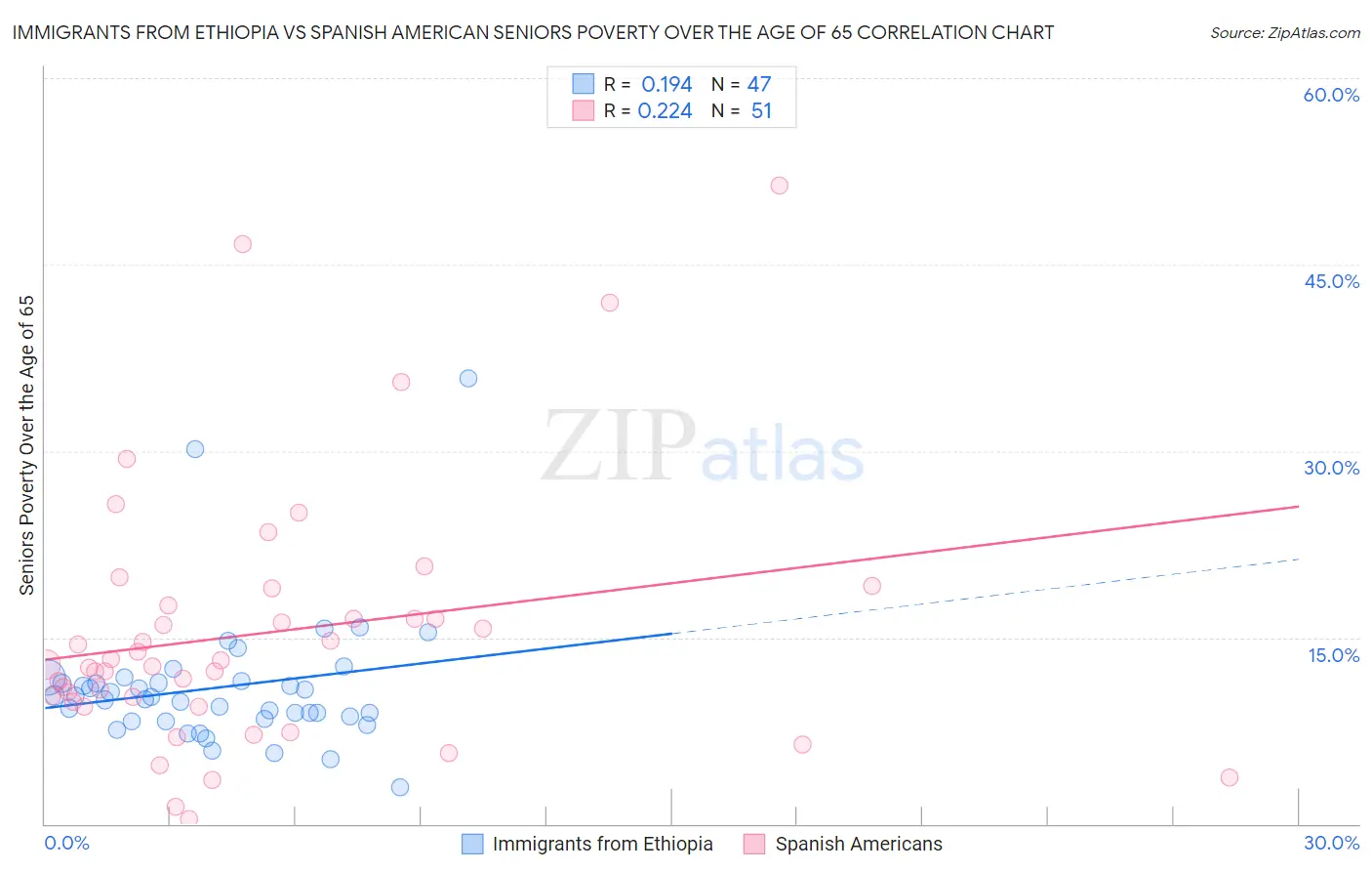 Immigrants from Ethiopia vs Spanish American Seniors Poverty Over the Age of 65