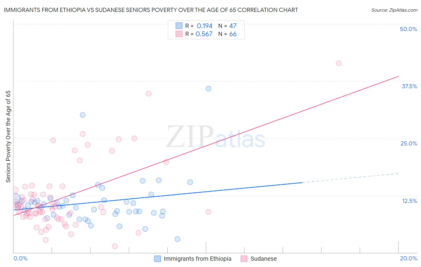 Immigrants from Ethiopia vs Sudanese Seniors Poverty Over the Age of 65