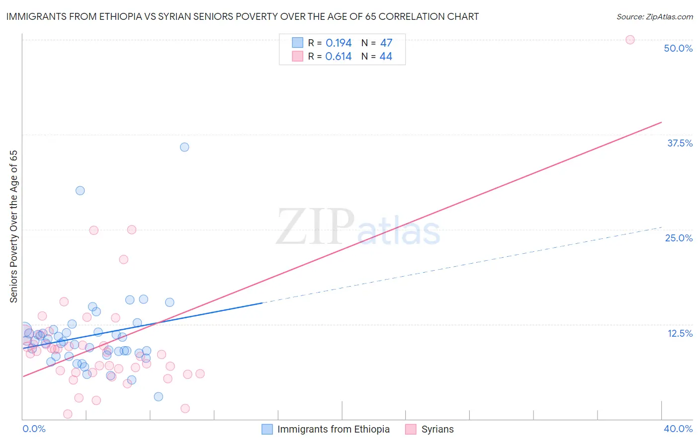 Immigrants from Ethiopia vs Syrian Seniors Poverty Over the Age of 65