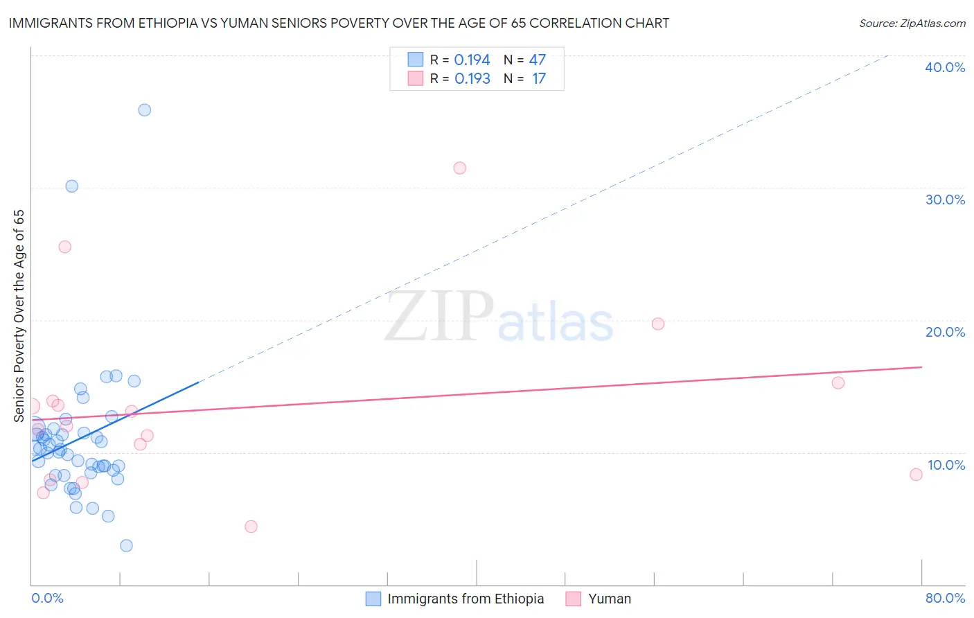 Immigrants from Ethiopia vs Yuman Seniors Poverty Over the Age of 65