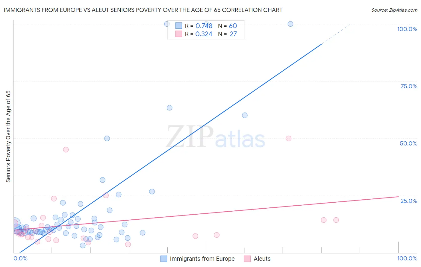 Immigrants from Europe vs Aleut Seniors Poverty Over the Age of 65