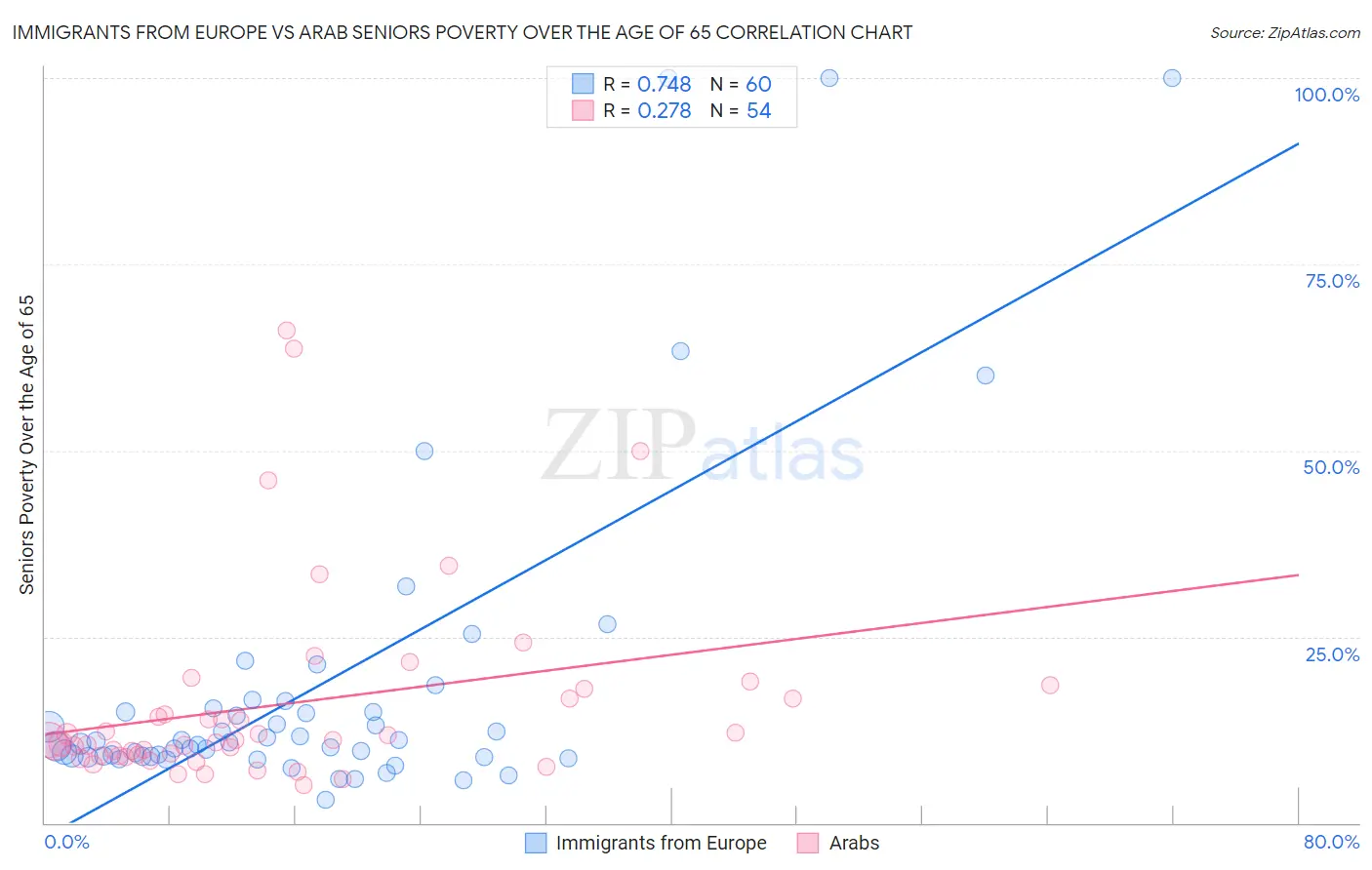 Immigrants from Europe vs Arab Seniors Poverty Over the Age of 65