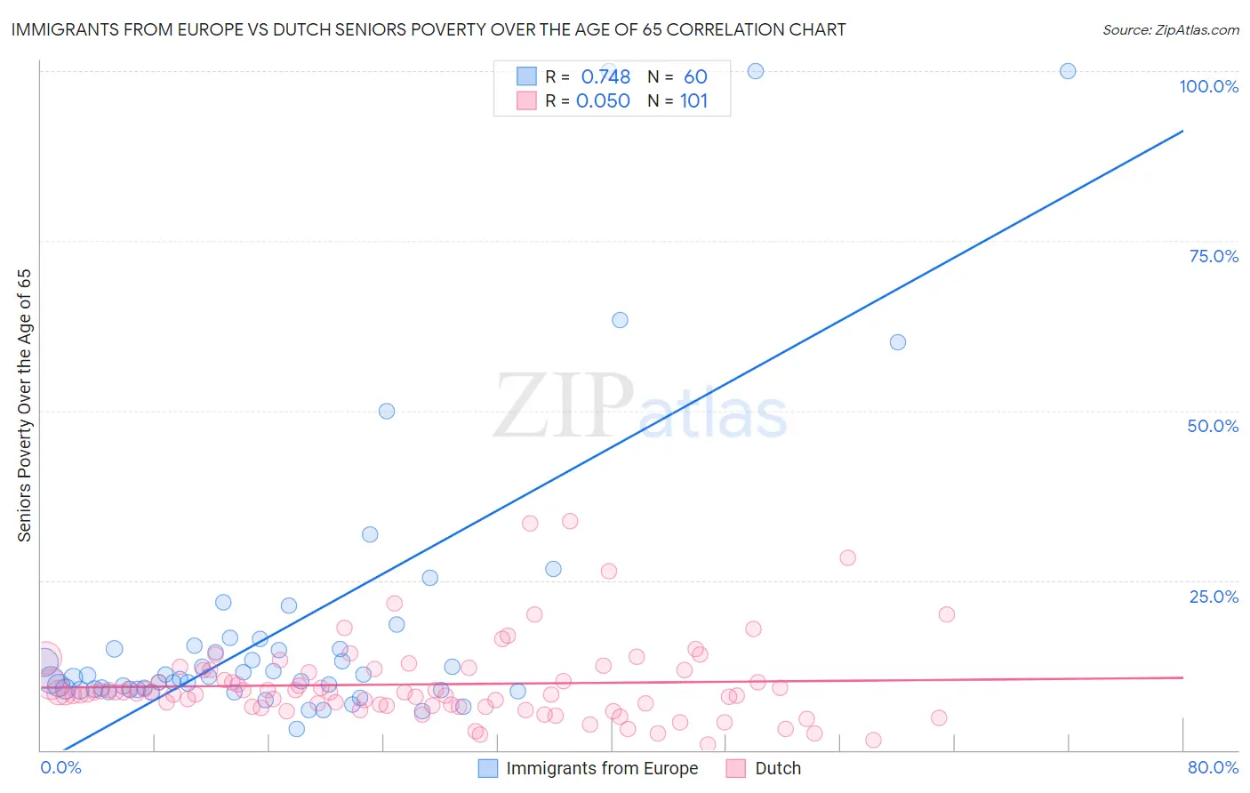 Immigrants from Europe vs Dutch Seniors Poverty Over the Age of 65