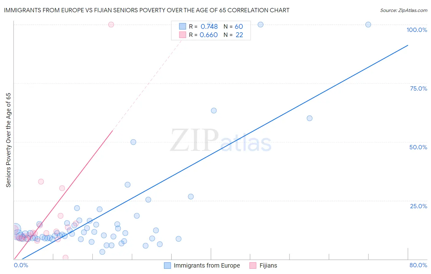 Immigrants from Europe vs Fijian Seniors Poverty Over the Age of 65