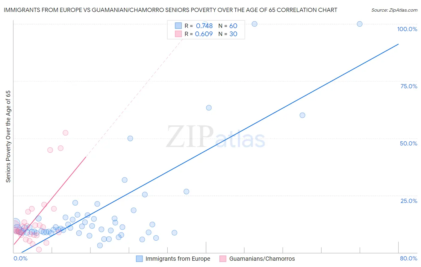 Immigrants from Europe vs Guamanian/Chamorro Seniors Poverty Over the Age of 65